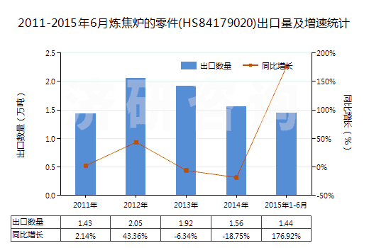 2011-2015年6月煉焦?fàn)t的零件(HS84179020)出口量及增速統(tǒng)計(jì)